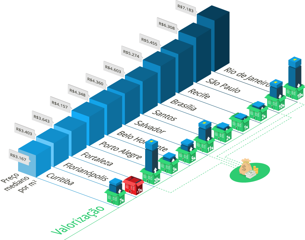 Dados do mercado imobiliário Brasil